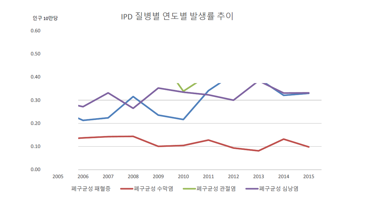 IPD 질병별 연도별 발생추이(인구 10만당)