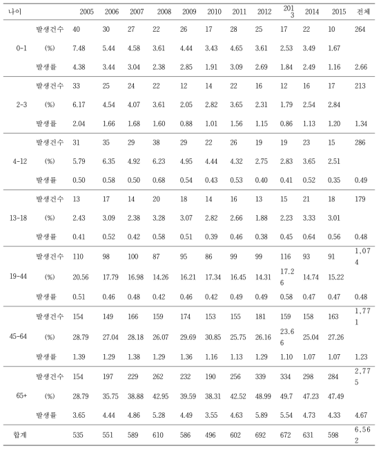 침습성 폐렴구균질환 연령별 발생환자 수와 발생률 (인구 10만당)