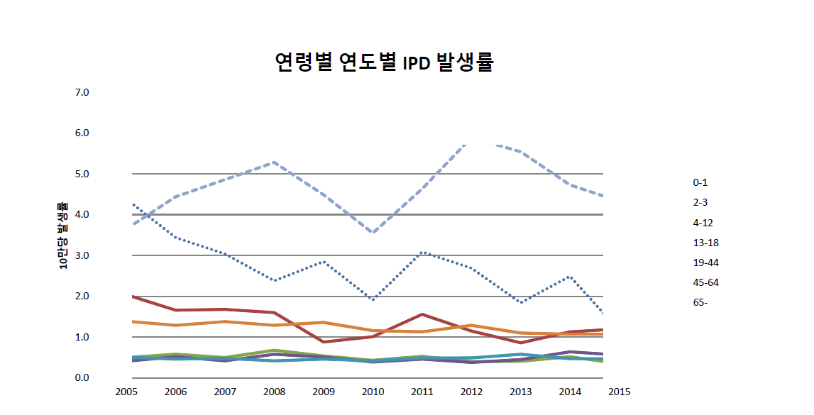 전체 IPD의 연령별 연도별 발생률 변화 추이(인구 10만당)