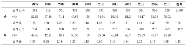 침습성 폐렴구균질환의 연도별 성별 발생건수와 발생률 (인구 10만당)