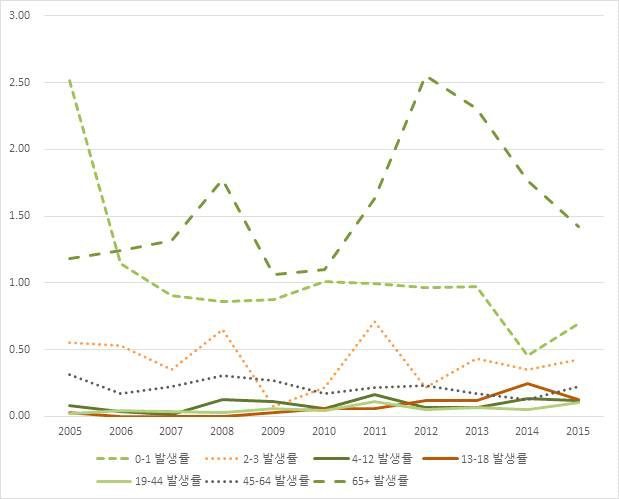 폐렴구균패혈증의 연도별 연령별 발생률 (인구 10만당)