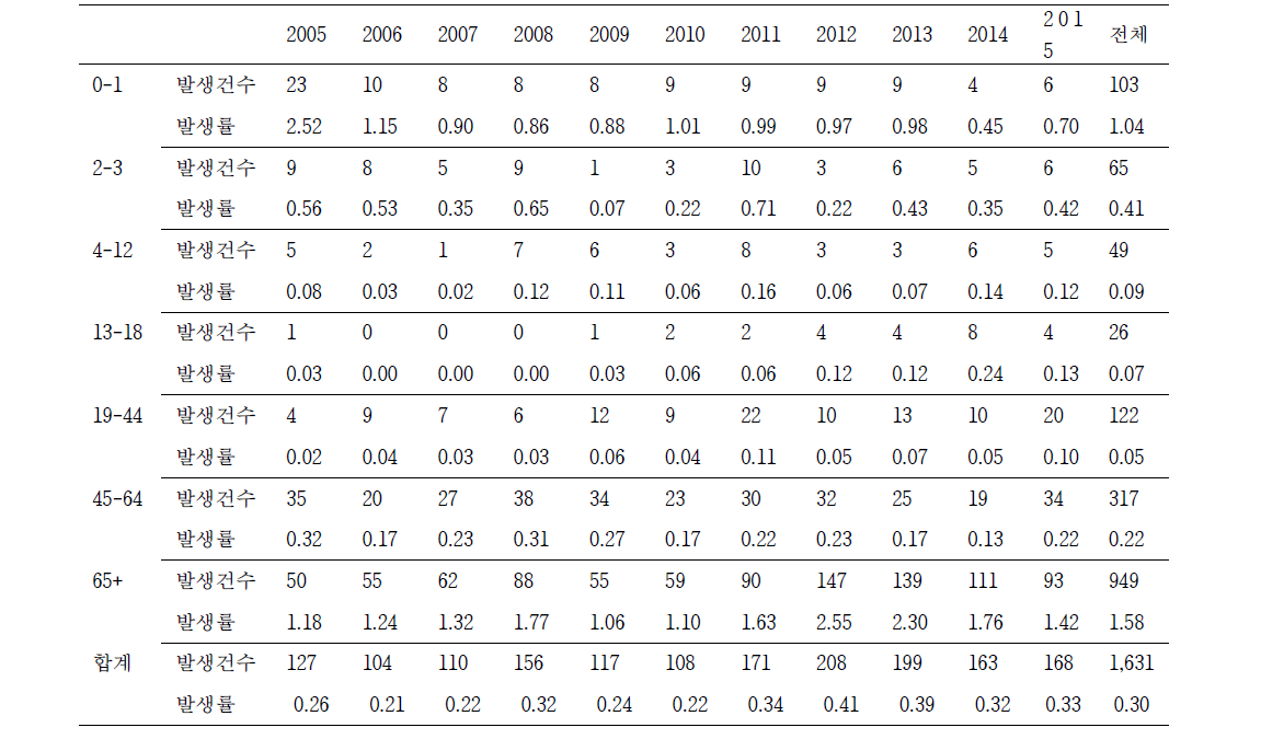 폐렴구균성 패혈증의 연도별 연령별 발생률 (인구 10만당)