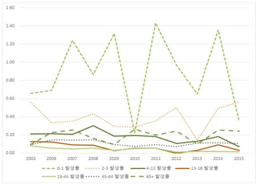 폐렴구균수막염의 연도별 연령별 발생률 (인구 10만당)