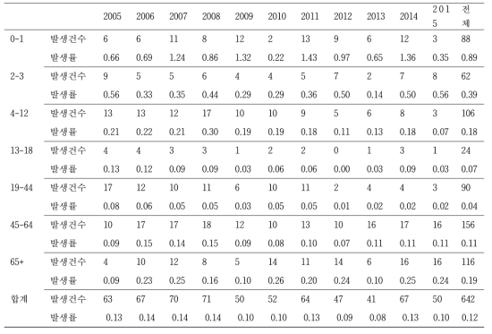 폐렴구균성 수막염의 연도별 연령별 발생률 (인구 10만당)