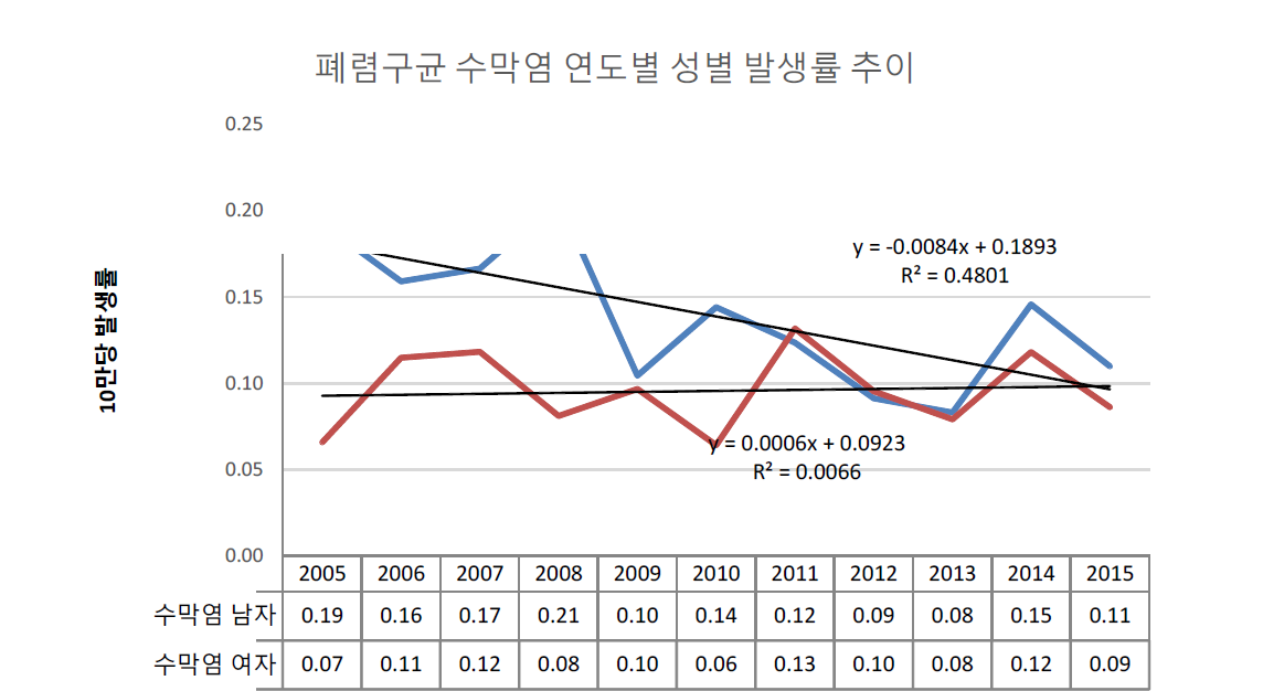 폐렴구균수막염의 연도별 성별 발생률과 추이 (인구 10만당)