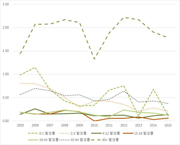 폐렴구균관절염의 연도별 연령별 발생률 (인구 10만당)