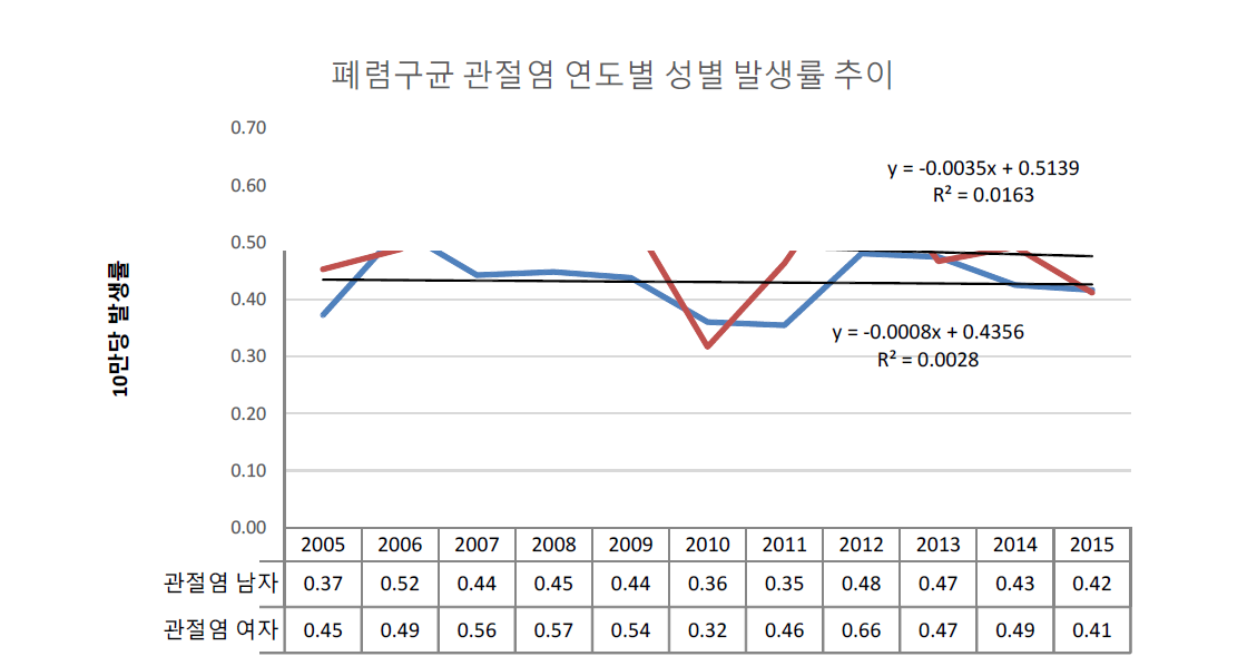 폐렴구균관절염의 연도별 성별별 발생률과 추이 (인구 10만당)