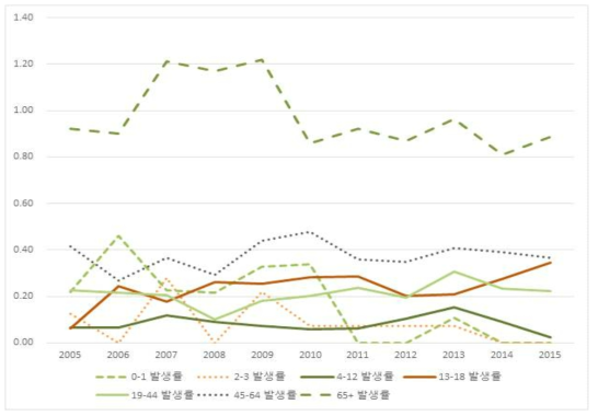 폐렴구균성 심낭염의 연도별 연령별 발생률 (인구 10만당)