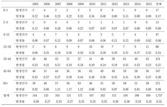 폐렴구균심낭염의 연도별 연령별 발생률 (인구 10만당)