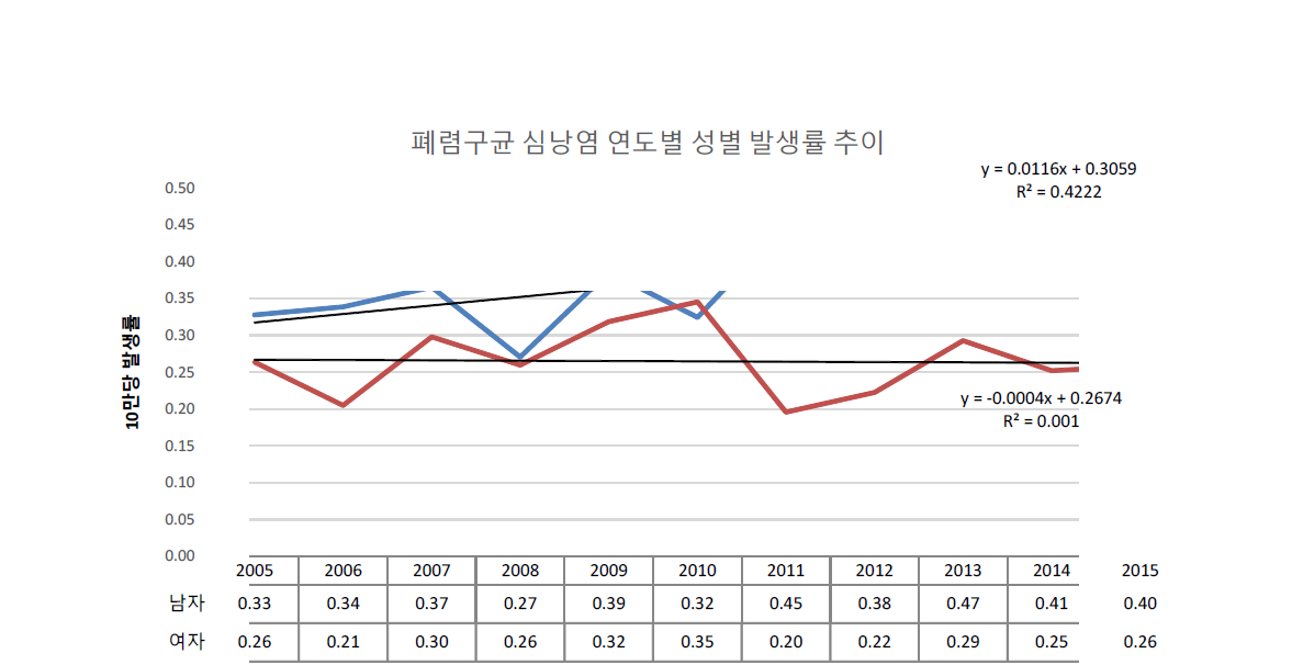 폐렴구균심낭염의 연도별 성별별 발생률과 추이 (인구 10만당)