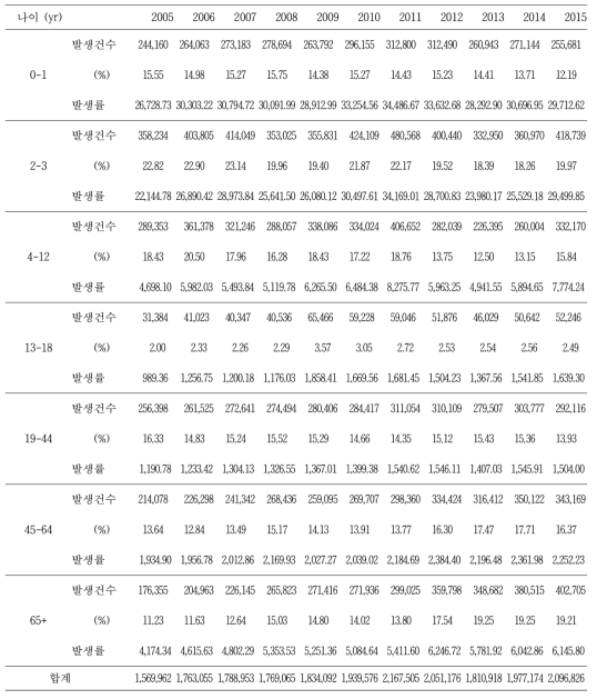 모든 원인 폐렴의 연도별 연령별 환자 수와 발생률 (인구 10만당)