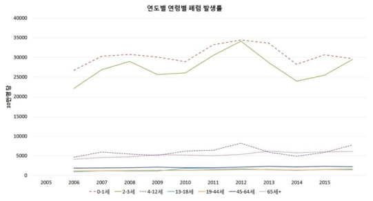 모든 원인으로 인한 폐렴의 연령별 발생률의 변화추이