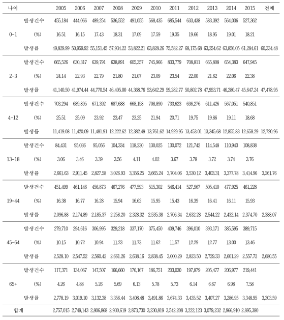 연령별 급성중이염 환자 수와 발생률 (인구 10만당)