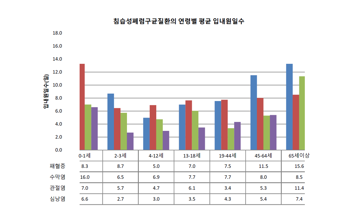 침습성폐렴구균질환의 연령별 평균 입내원 일수