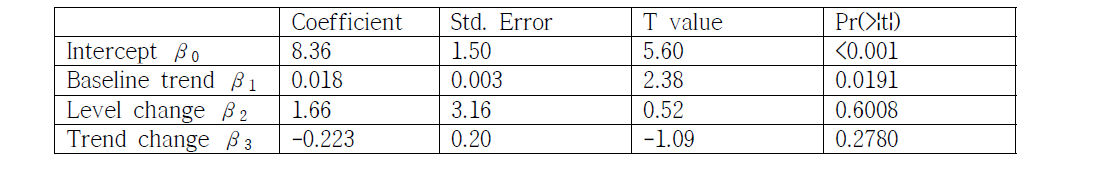 전체 연령에서 NIP도입에 따른 폐렴구균패혈증 발생률 변화 검정결과(Segmented Quasi-Poisson regression)