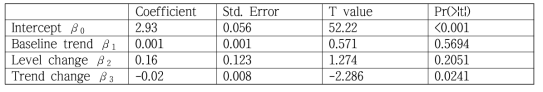 전체 연령에서 NIP도입에 따른 폐렴구균관절염 발생률 변화 검정결과(Segmented Quasi-Poisson regression)