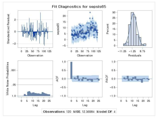 65세 이상 노인에서 폐렴구균패혈증 발생률의 변화검정 ARIMA모형의 적합도