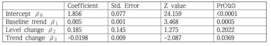 65세 이상 연령에서 NIP도입에 따른 폐렴구균관절염 발생률 변화 검정결과 (Segmented Poisson regression)