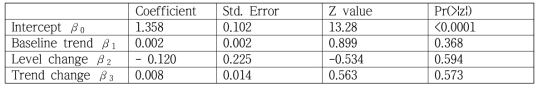 65세 이상 연령에서 NIP도입에 따른 폐렴구균관절염 발생률 변화 검정결과 (Segmented Poisson regression)