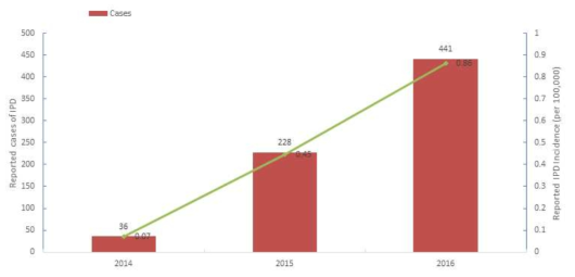 연도별 IPD 신고건수