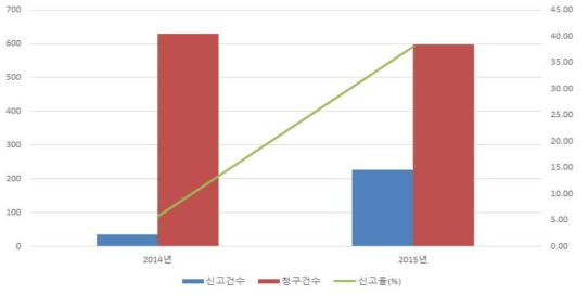 연도별 IPD 청구건수 대비 신고율