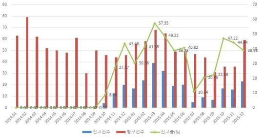 연도별 월별 IPD 청구건수 대비 신고율