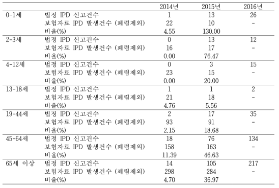 연령대별 연간 IPD 신고율