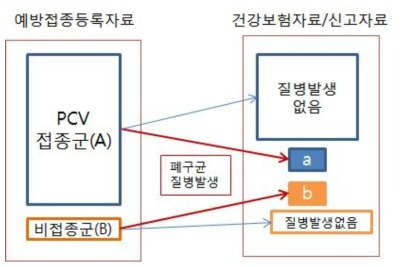 예방접종효과를 평가하기 위한 코호트 접근 방법