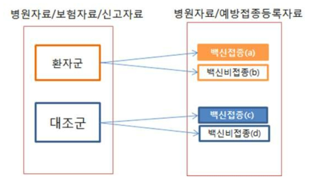 예방접종효과를 평가하기 위한 환자-대조군 접근방법