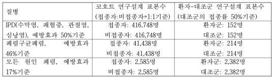 65세이상 노인에서 PPV의 효과를 보기위한 연구설계에 따른 질병별 필요한 표본수