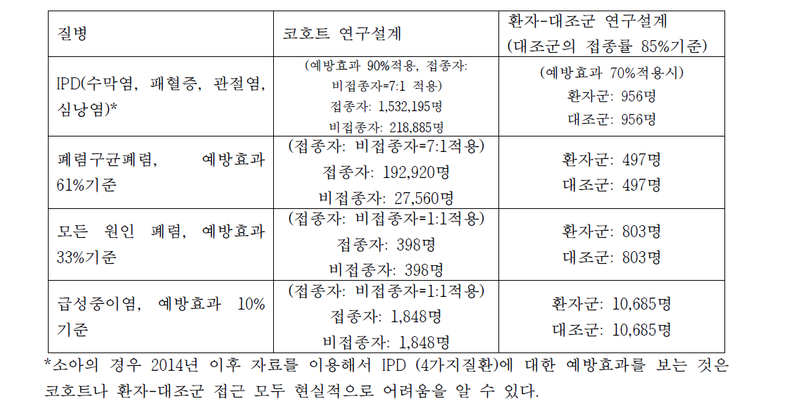 소아에서 연구설계에 따른 PCV 효과판정을 위한 질병별 필요한 표본수 정리