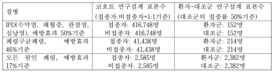 65세 노인에서 연구설계에 따른 PPV 효과판정을 위한 질병별 필요한 표본수 정리