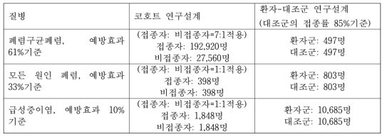 소아에서 연구설계에 따른 PCV 효과판정을 위한 질병별 필요한 표본수 정리