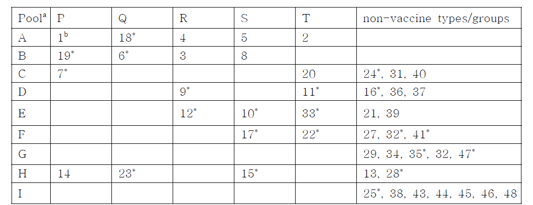 Pneumococcal types and groups reacting with one or two of 14 different pooled antisera