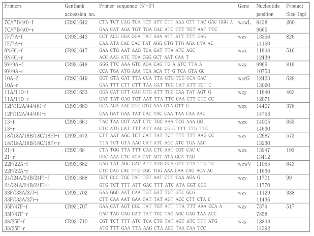 Oligonucleotide primers used for pneumococcal typing by multiplex PCR