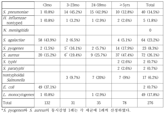 연령군에 따른 전체 침습성 세균 감염 원인균의 분포