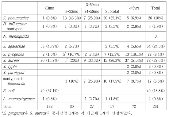 면역 기능이 정상인 환아에서 연령군에 따른 침습성 세균 감염 원인균의 분포