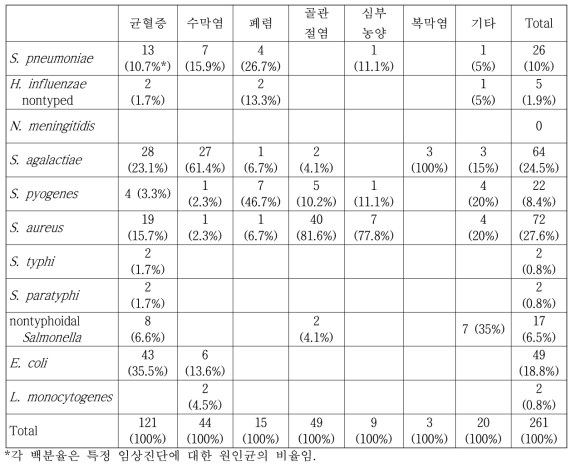 면역 기능이 정상인 환아에서 침습성 세균 감염의 임상 진단별 원인균