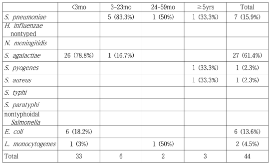 면역 기능이 정상인 환아의 수막염에서 연령군에 따른 원인균의 분포