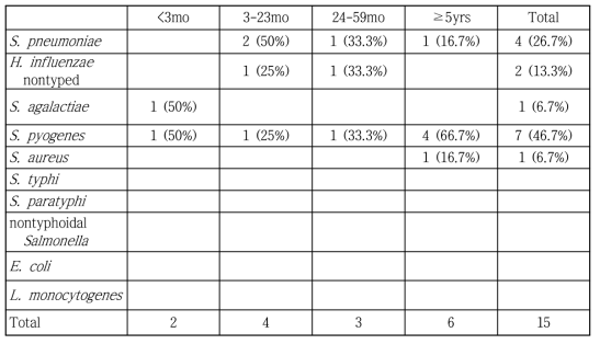 면역 기능이 정상인 환아의 폐렴에서 연령군에 따른 원인균의 분포