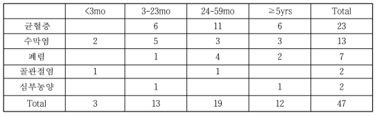 폐렴구균 감염증에서 연령별 임상 진단의 분포