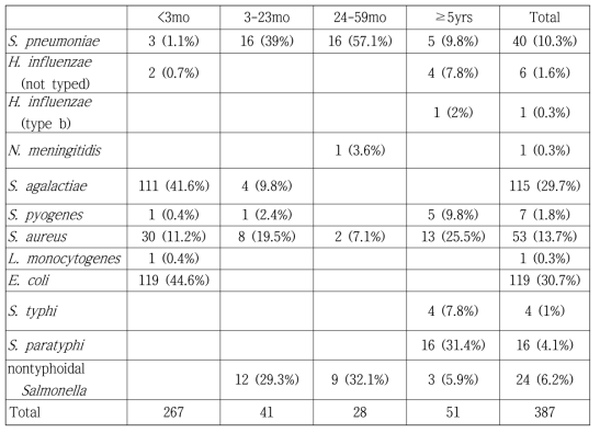 면역 기능이 정상인 환아의 균혈증에서 연령군에 따른 원인균의 분포