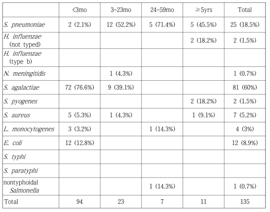 면역 기능이 정상인 환아의 수막염에서 연령군에 따른 원인균의 분포