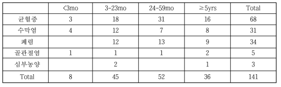 폐렴구균 감염증에서 연령별 임상 진단의 분포