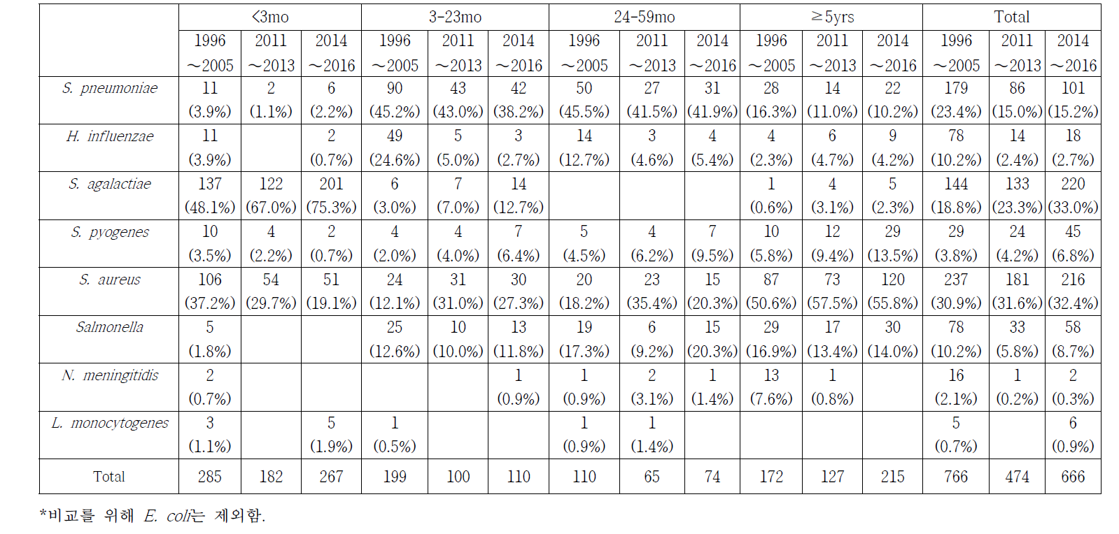 면역능이 정상인 소아에서 연령군에 따른 침습성 세균 감염의 원인 변화 (1996-2005, 2011-2013.8. 및 2013.9.-2015 연구 결과 비교)