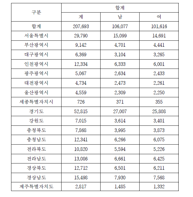 다문화가정 자녀 수 (단위:명)