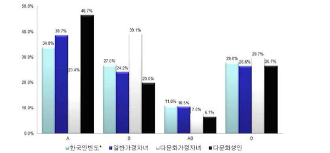 ABO antigen distribution in youth from muticultural families and single-culture families in korea