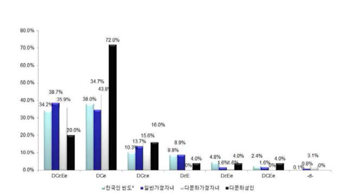 The phenotype of Rh antigen in youth from muticultural families and single-culture families in korea