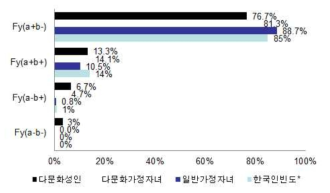 The phenotype of Duffy antigen in youth from muticultural families and single-culture families in korea