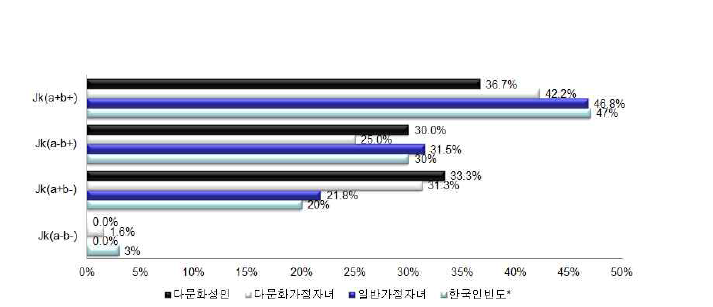 The phenotype of Kidd antigen in youth from muticultural families and single-culture families in korea